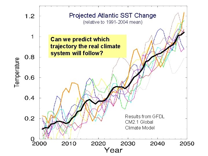 Projected Atlantic SST Change (relative to 1991 -2004 mean) Can we predict which trajectory