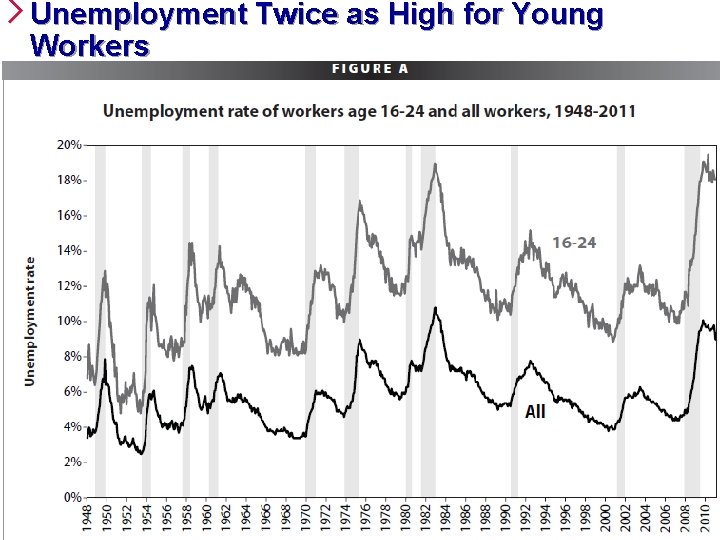 Unemployment Twice as High for Young Workers 