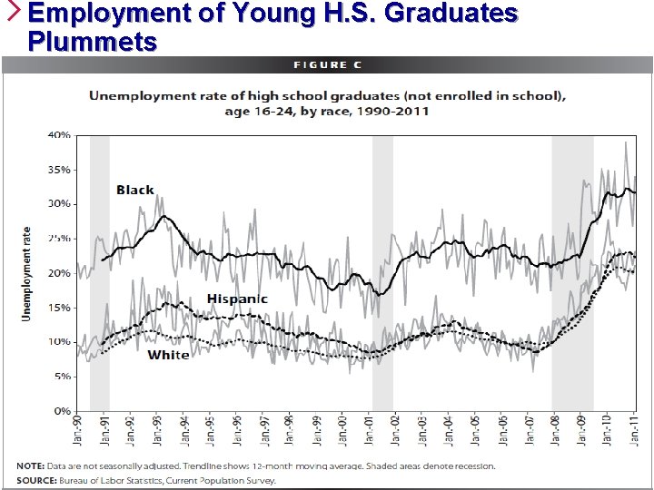 Employment of Young H. S. Graduates Plummets ETA Region 3 - Atlanta 6 