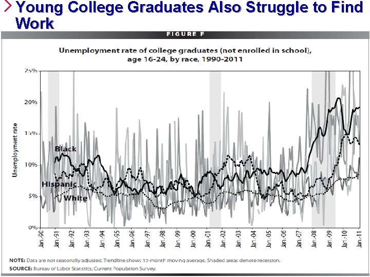 Young College Graduates Also Struggle to Find Work ETA Region 3 - Atlanta 8