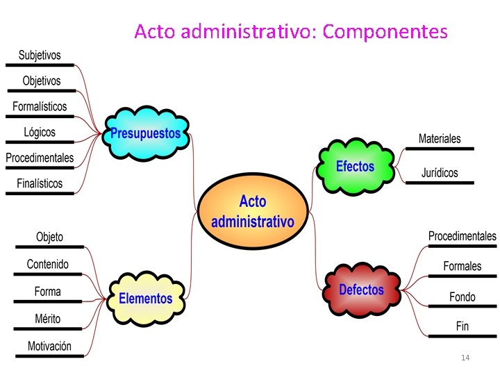 Acto administrativo: Componentes 14 
