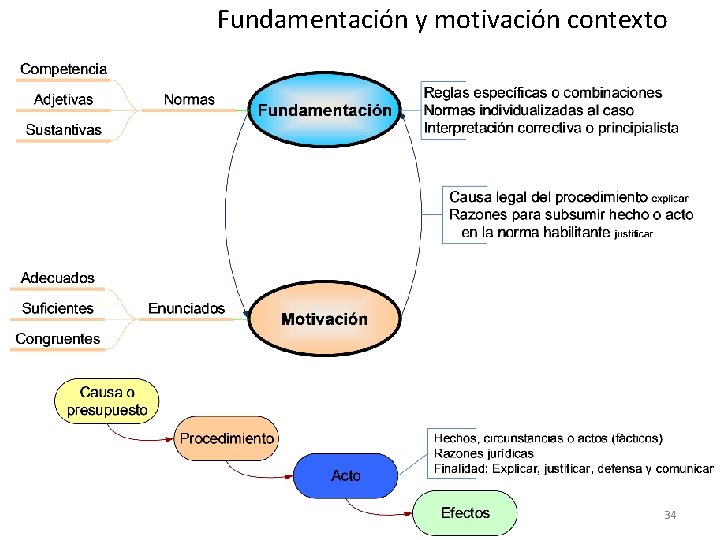 Fundamentación y motivación contexto 34 