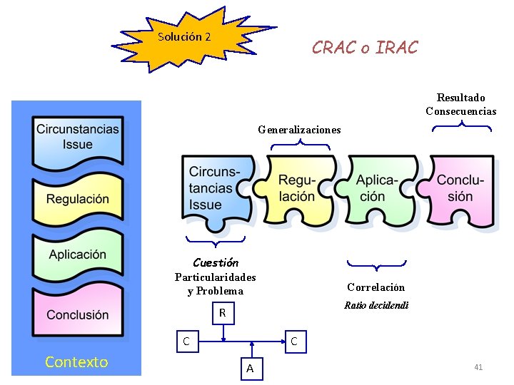 Solución 2 CRAC o IRAC Resultado Consecuencias Generalizaciones Cuestión Particularidades y Problema Correlación Ratio