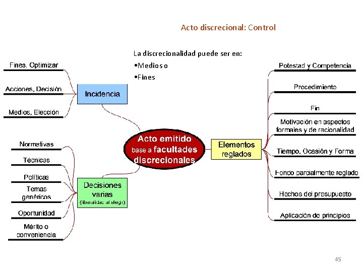 Acto discrecional: Control La discrecionalidad puede ser en: • Medios o • Fines 45