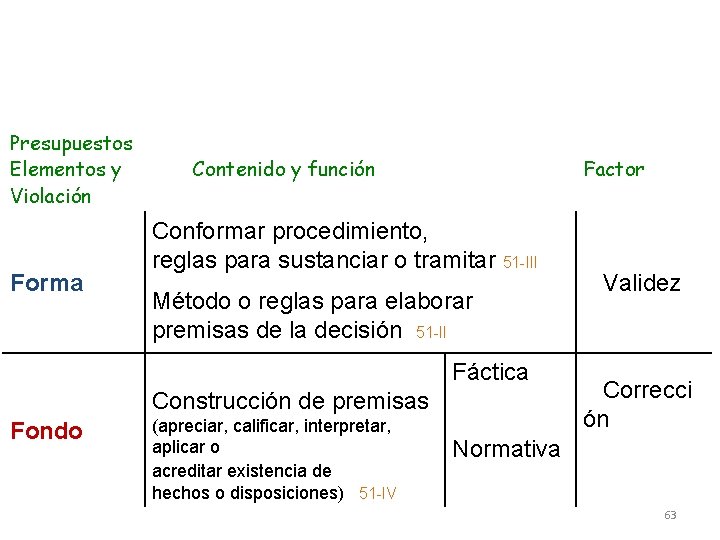 Presupuestos Elementos y Violación Forma Contenido y función Factor Conformar procedimiento, reglas para sustanciar