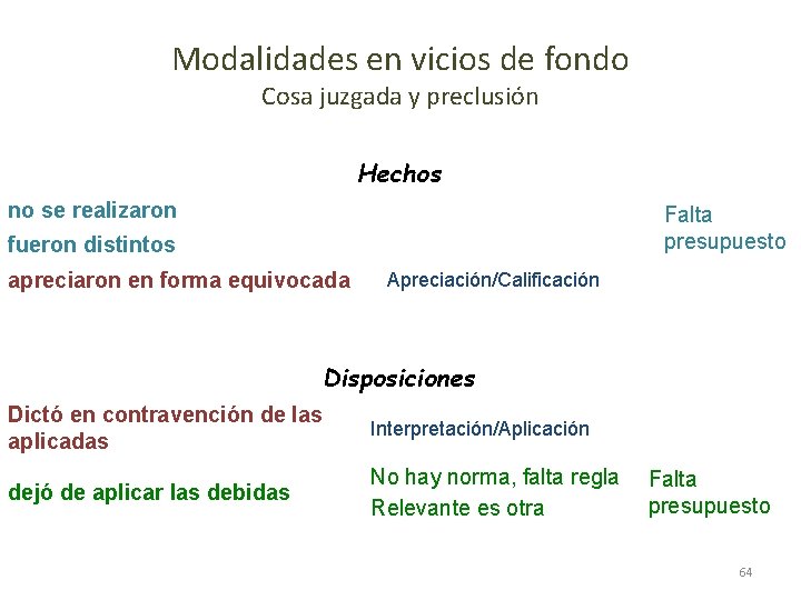 Modalidades en vicios de fondo Cosa juzgada y preclusión Hechos no se realizaron Falta