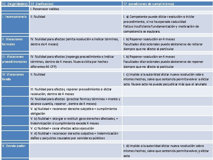 51 (ilegalidades) 52 (ineficacias) I. Reconocer validez 57 (condiciones de cumplimiento) I. Incompetencia II.