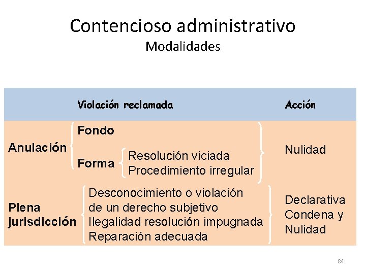 Contencioso administrativo Modalidades Violación reclamada Acción Fondo Anulación Forma Plena jurisdicción Resolución viciada Procedimiento