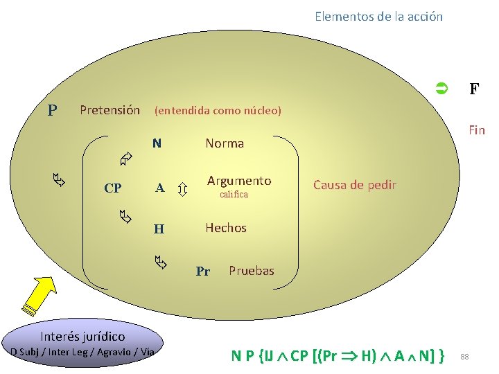 Elementos de la acción F P Pretensión (entendida como núcleo) N A CP H
