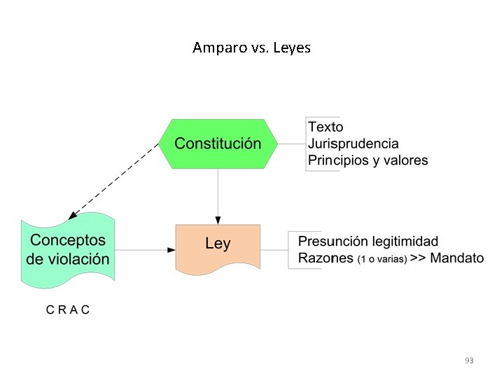 Amparo vs. Leyes 93 