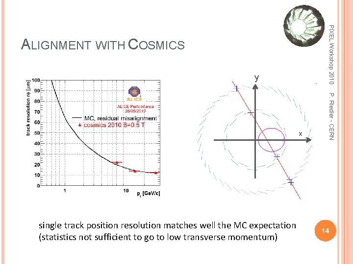 PIXEL Workshop 2010 ALIGNMENT WITH COSMICS y single track position resolution matches well the
