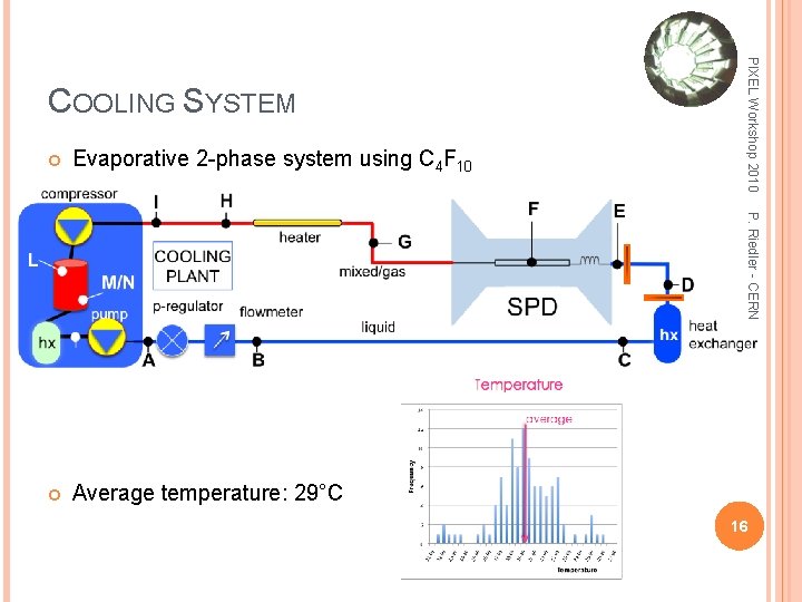 Evaporative 2 -phase system using C 4 F 10 Average temperature: 29°C P. Riedler