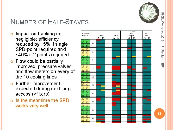  P. Riedler - CERN Impact on tracking not negligible: efficiency reduced by 15%
