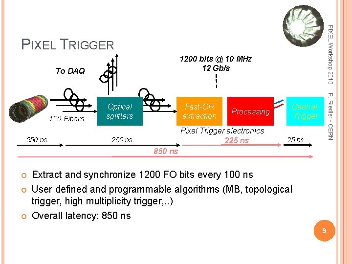 PIXEL Workshop 2010 PIXEL TRIGGER 1200 bits @ 10 MHz 12 Gb/s To DAQ