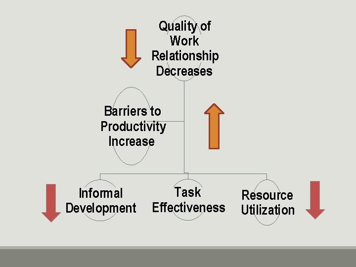 Quality of Work Relationship Decreases Barriers to Productivity Increase Informal Development Task Effectiveness Resource