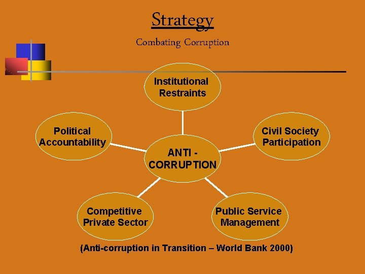 Strategy Combating Corruption Institutional Restraints Political Accountability Competitive Private Sector ANTI CORRUPTION Civil Society