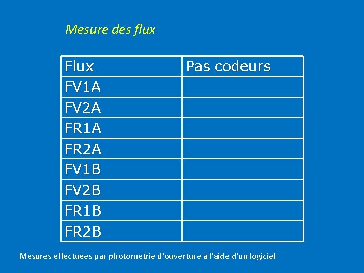 Mesure des flux FV 1 A FV 2 A FR 1 A FR 2