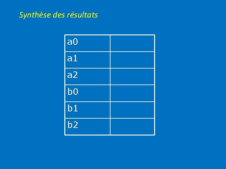 Synthèse des résultats a 0 a 1 a 2 b 0 b 1 b