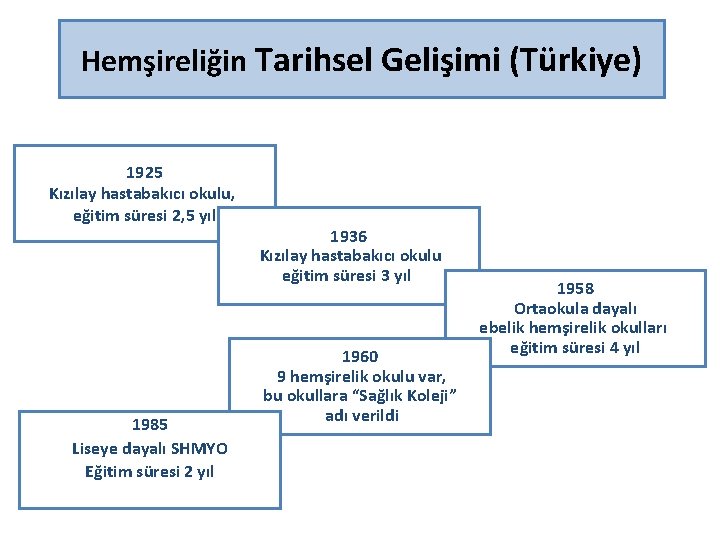 Hemşireliğin Tarihsel Gelişimi (Türkiye) 1925 Kızılay hastabakıcı okulu, eğitim süresi 2, 5 yıl 1985