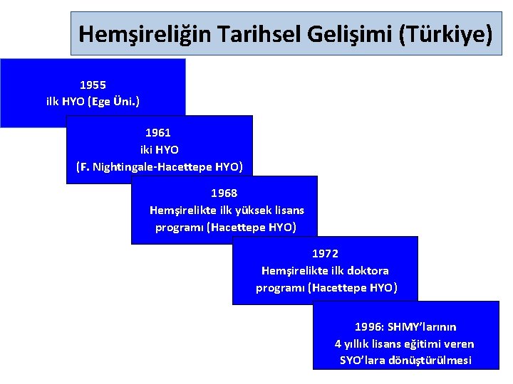 Hemşireliğin Tarihsel Gelişimi (Türkiye) 1955 ilk HYO (Ege Üni. ) 1961 iki HYO (F.