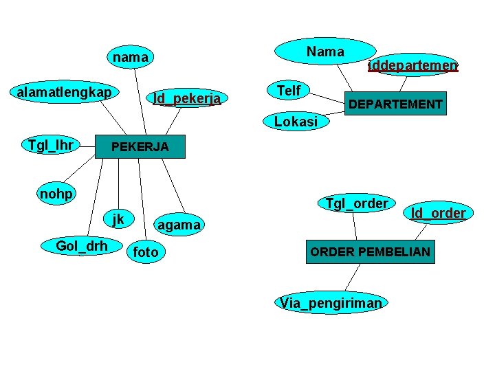 Nama nama alamatlengkap Id_pekerja Telf iddepartemen DEPARTEMENT Lokasi Tgl_lhr PEKERJA nohp Tgl_order jk Gol_drh