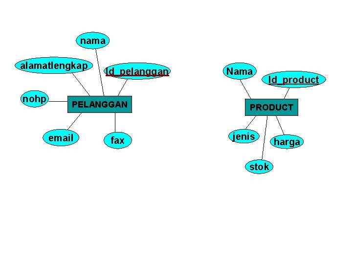 nama alamatlengkap nohp Id_pelanggan PELANGGAN email fax Nama Id_product PRODUCT jenis stok harga 