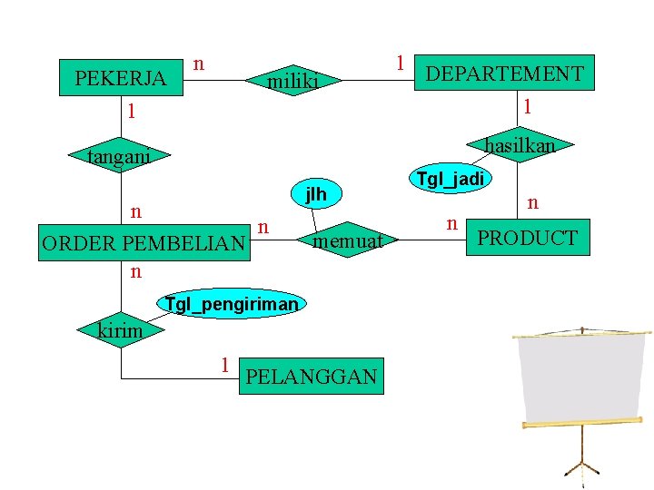 PEKERJA 1 n miliki 1 DEPARTEMENT 1 hasilkan tangani n n ORDER PEMBELIAN n