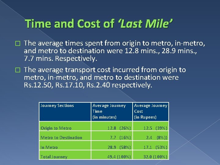 Time and Cost of ‘Last Mile’ The average times spent from origin to metro,