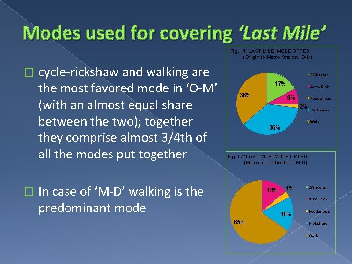 Modes used for covering ‘Last Mile’ Fig. 1. 1 'LAST MILE' MODE OPTED (Origin