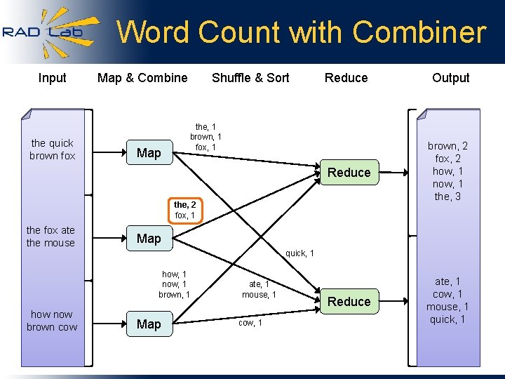 Word Count with Combiner Input the quick brown fox Map & Combine Map Shuffle