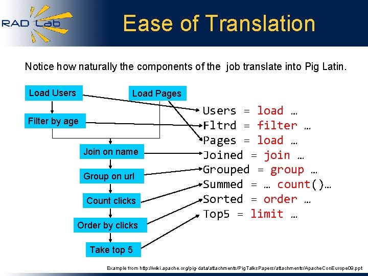 Ease of Translation Notice how naturally the components of the job translate into Pig