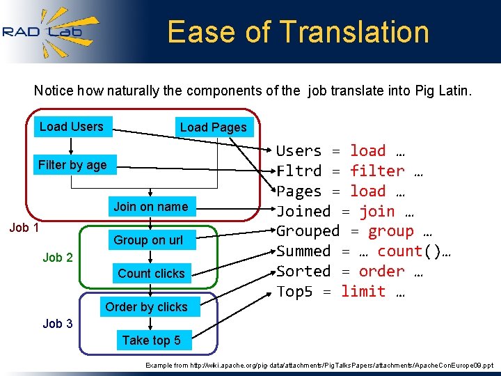 Ease of Translation Notice how naturally the components of the job translate into Pig