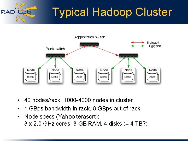 Typical Hadoop Cluster Aggregation switch Rack switch • 40 nodes/rack, 1000 -4000 nodes in