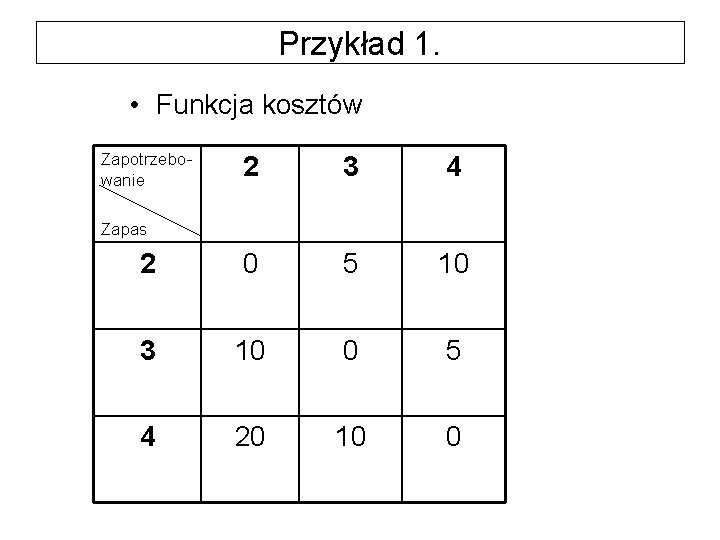 Przykład 1. • Funkcja kosztów Zapotrzebowanie 2 3 4 2 0 5 10 3