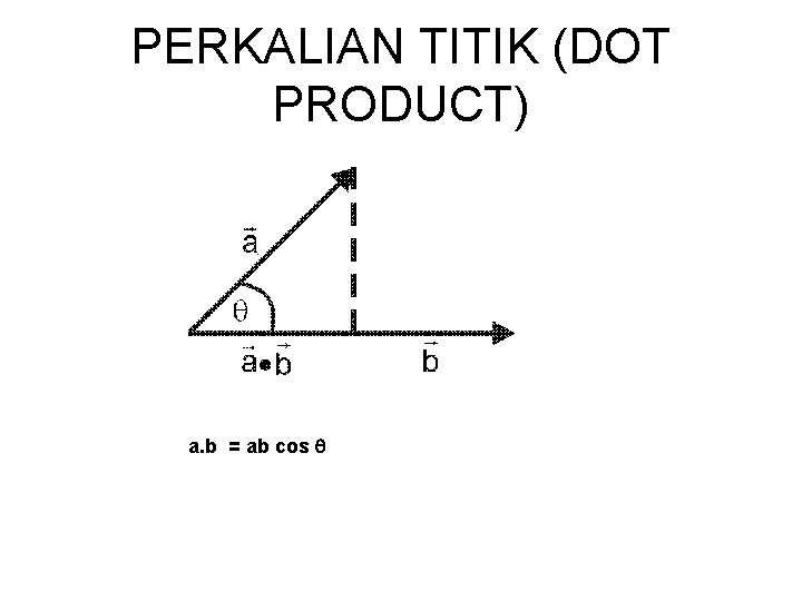 PERKALIAN TITIK (DOT PRODUCT) . = . a. b = ab cos 