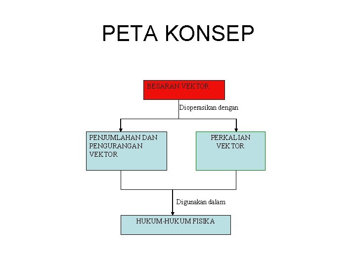 PETA KONSEP BESARAN VEKTOR Dioperasikan dengan PENJUMLAHAN DAN PENGURANGAN VEKTOR PERKALIAN VEKTOR Digunakan dalam