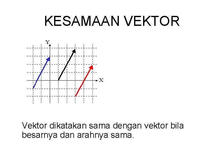 KESAMAAN VEKTOR Vektor dikatakan sama dengan vektor bila besarnya dan arahnya sama. 