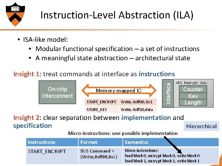 Instruction-Level Abstraction (ILA) • ISA-like model: • Modular functional specification – a set of