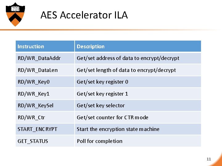 AES Accelerator ILA Instruction Description RD/WR_Data. Addr Get/set address of data to encrypt/decrypt RD/WR_Data.
