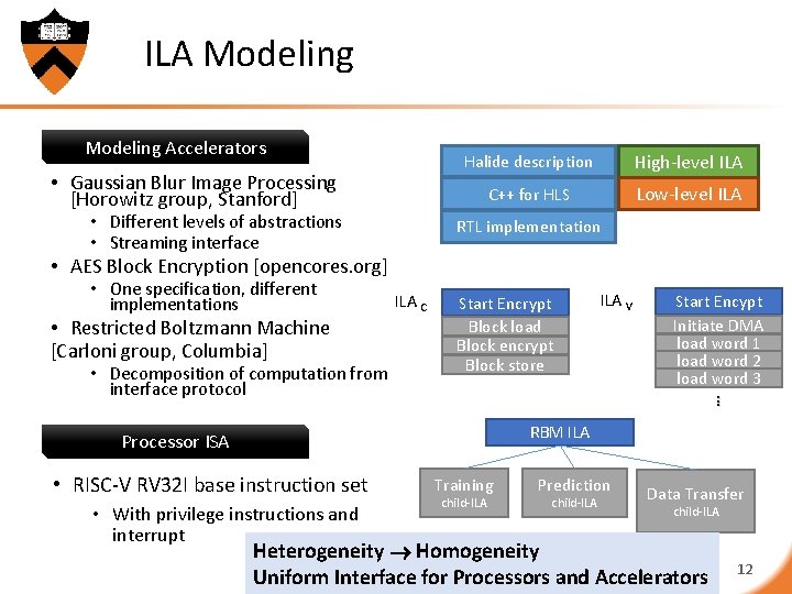 ILA Modeling Accelerators • Gaussian Blur Image Processing [Horowitz group, Stanford] • Different levels