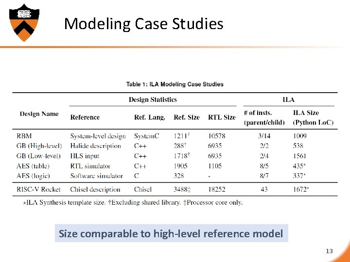 Modeling Case Studies Size comparable to high-level reference model 13 