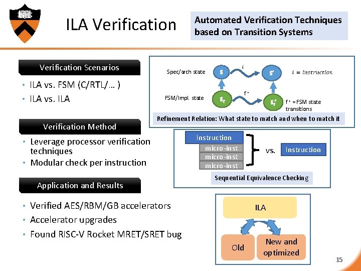 ILA Verification Scenarios Automated Verification Techniques based on Transition Systems Spec/arch state S •