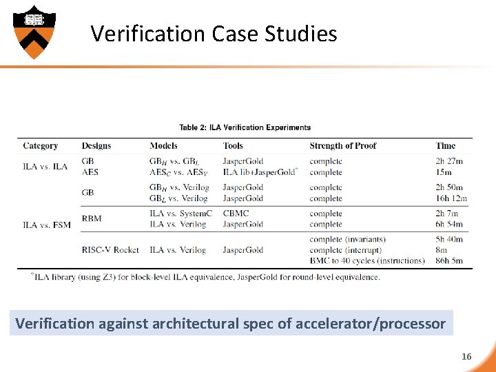 Verification Case Studies Verification against architectural spec of accelerator/processor 16 
