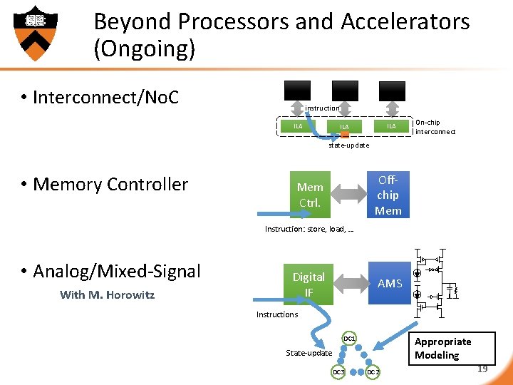 Beyond Processors and Accelerators (Ongoing) • Interconnect/No. C instruction ILA ILA On-chip interconnect state-update