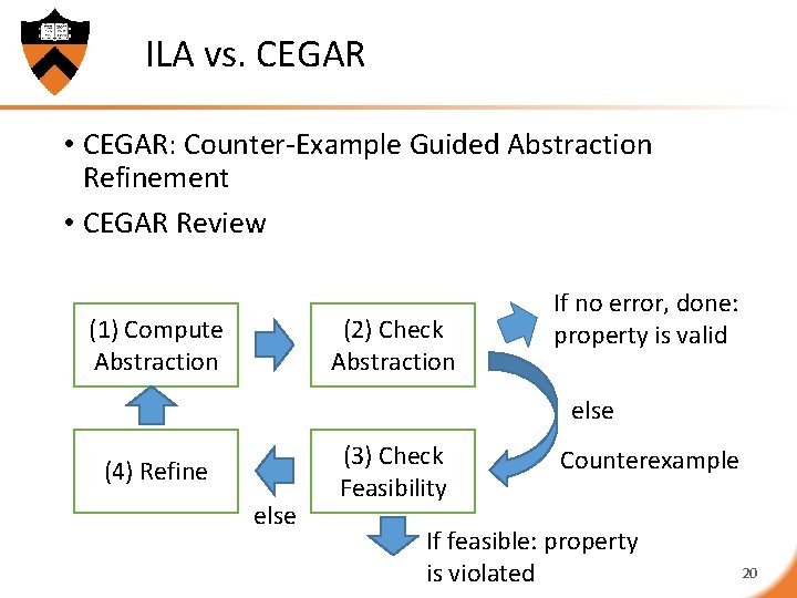 ILA vs. CEGAR • CEGAR: Counter-Example Guided Abstraction Refinement • CEGAR Review (1) Compute