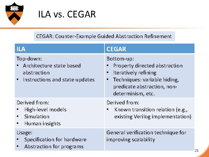 ILA vs. CEGAR: Counter-Example Guided Abstraction Refinement ILA CEGAR Top-down: • Architecture state based