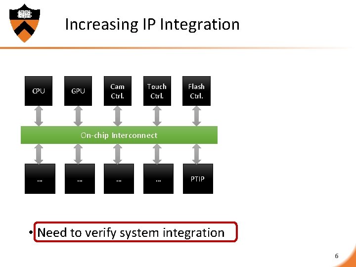 Increasing IP Integration CPU GPU Cam Ctrl. Touch Ctrl. Flash Ctrl. On-chip Interconnect …