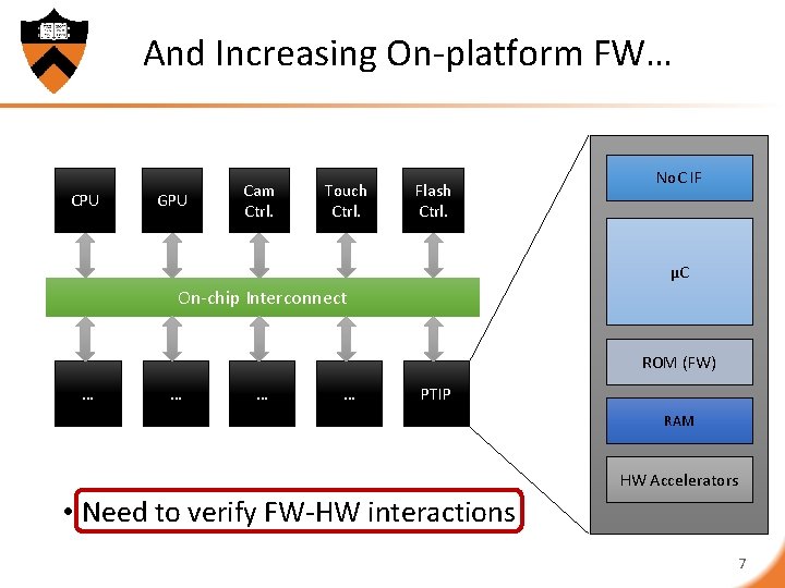 And Increasing On-platform FW… CPU GPU Cam Ctrl. Touch Ctrl. Flash Ctrl. No. C