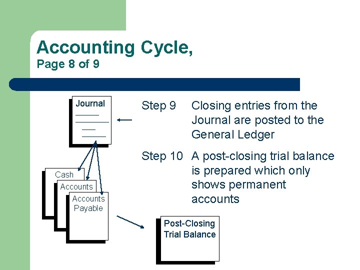 Accounting Cycle, Page 8 of 9 Journal __________ Cash Accounts Payable Step 9 Closing