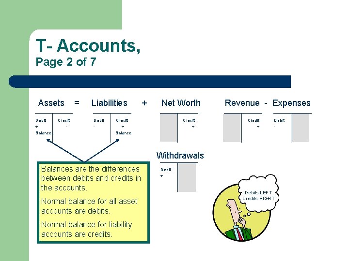 T- Accounts, Page 2 of 7 Assets Debit + Balance Credit - = Liabilities